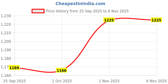 amazon.in aramish Black Pure Leather Lace up Formal Shoes for Men - 8 UK (RF_101_Black_8) aramish Price History Graph from 25 Sep 2025 to 4 Nov 2025