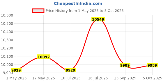 amazon.in black-r Raspberry Pi 5, Single Board Computer, 8GB RAM, 2.4GHz 64-bit Quad-core Arm Cortex-A76 Processor, Bluetooth 5.0, BLE Wireless black-r Price History Graph from 1 May 2025 to 5 Oct 2025
