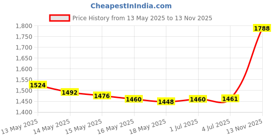 amazon.in Black Radiance True Complexion Contour Palette, Dark To Deep Price History Graph from 13 May 2025 to 13 Nov 2025