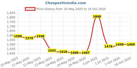 amazon.in Black Radiance True Complexion Contour Palette, Medium to Dark, 0.38 Ounce Price History Graph from 10 May 2025 to 16 Oct 2025
