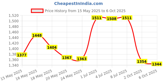 amazon.in Black Radiance True Complexion Creme Contour Palette, Medium to Dark, 7.5 Gram Price History Graph from 15 May 2025 to 6 Oct 2025