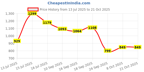 amazon.in shasmi Black Rain Coat for Men Waterproof Raincoat with Pants Polyester Double Layer Rain Coat For Men Bike Rain Suit Rain Jacket Suit Inner Mobile Pocket with Storage Bag (Rainy 173) shasmi Price History Graph from 13 Jul 2025 to 21 Oct 2025