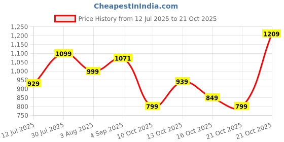 amazon.in shasmi Black Rain Coat for Men Waterproof Raincoat with Pants Polyester Double Layer Rain Coat For Men Bike Rain Suit Rain Jacket Suit Inner Mobile Pocket with Storage Bag (Rainy 173) shasmi Price History Graph from 12 Jul 2025 to 21 Oct 2025