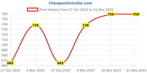 amazon.in divena Black Rayon Zigzag Print Top divena Price History Graph from 27 Oct 2025 to 20 Nov 2025