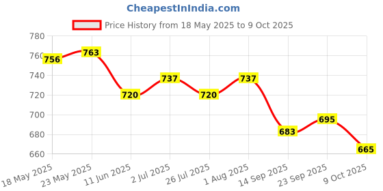 amazon.in divena Black Rayon Zigzag Print Top divena Price History Graph from 18 May 2025 to 9 Oct 2025