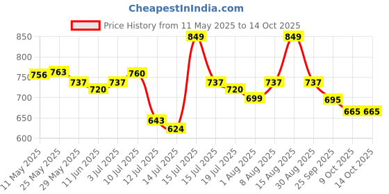 amazon.in divena Black Rayon Zigzag Print Top divena Price History Graph from 11 May 2025 to 13 Oct 2025