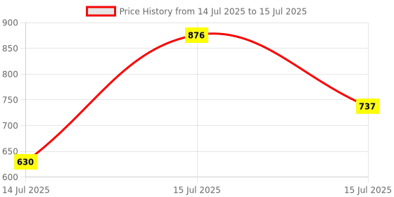 amazon.in divena Black Rayon Zigzag Print Top divena Price History Graph from 14 Jul 2025 to 15 Jul 2025