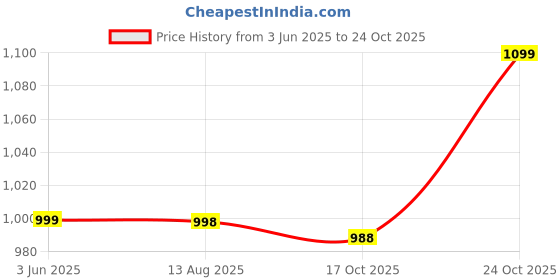 amazon.in feroc Black Red Power Play Basketball Shoes +Memory Foam Insole feroc Price History Graph from 3 Jun 2025 to 24 Oct 2025
