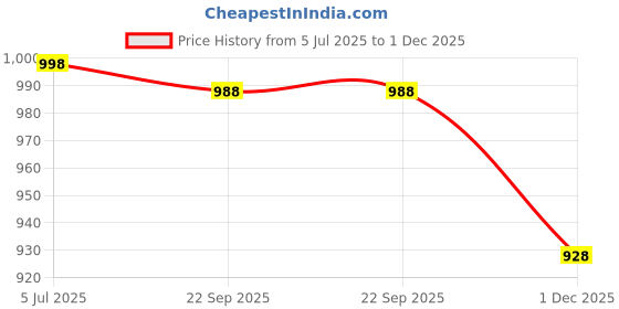 amazon.in feroc Black Red Power Play Basketball Shoes +Memory Foam Insole feroc Price History Graph from 5 Jul 2025 to 1 Dec 2025