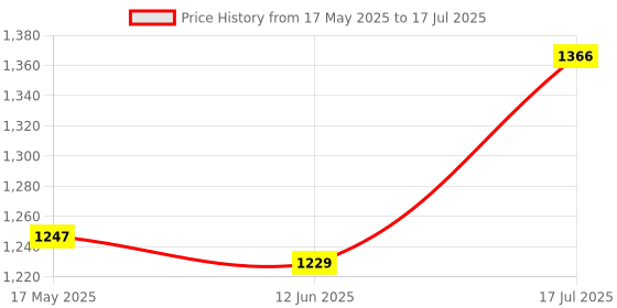 amazon.in see designs Black Regular Fit Self Pattern Nehru Jacket see designs Price History Graph from 17 May 2025 to 17 Jul 2025
