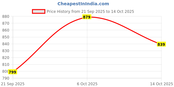 amazon.in being human Black Regular Fit Shorts being human Price History Graph from 21 Sep 2025 to 14 Oct 2025