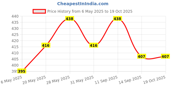 amazon.in clothera Black Rexine Suspender and Diamond Bow Tie Set with Fashionable Hat for Men (Free size) clothera Price History Graph from 6 May 2025 to 17 Oct 2025