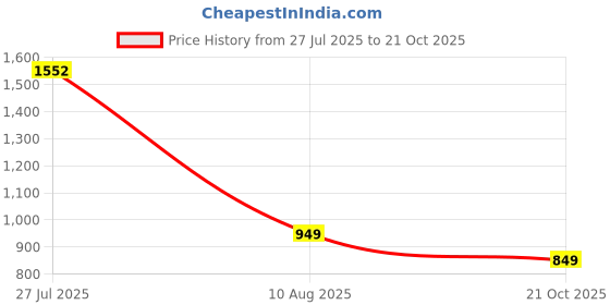 amazon.in sassafras Black Rib Full Sleeves High Neck Sweater sassafras Price History Graph from 27 Jul 2025 to 21 Oct 2025