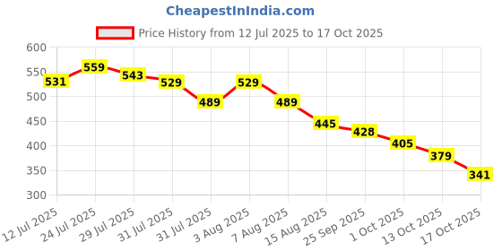 amazon.in barcino Black Rib Half Zipper Full Sleeves Top barcino Price History Graph from 12 Jul 2025 to 13 Oct 2025