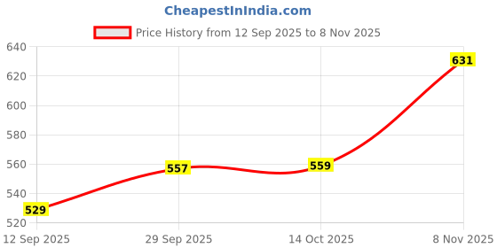 amazon.in barcino Black Rib Stitch Square Neck Full Sleeves Top barcino Price History Graph from 12 Sep 2025 to 8 Nov 2025