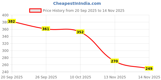 amazon.in barcino Black Rib Stitch Square Neck Full Sleeves Top barcino Price History Graph from 20 Sep 2025 to 14 Nov 2025