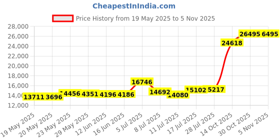 amazon.in hi-tec Black Rock WP Mid Men's Waterproof Hiking Boots, Lightweight Breathable Backpacking and Trail Shoes hi-tec Price History Graph from 19 May 2025 to 4 Nov 2025