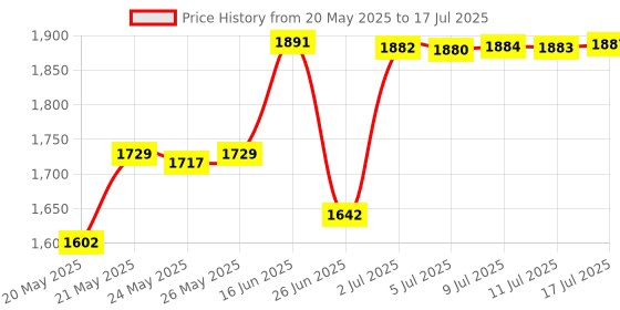 amazon.in pinsanity Black Rose Enamel Lapel Pin pinsanity Price History Graph from 20 May 2025 to 17 Jul 2025