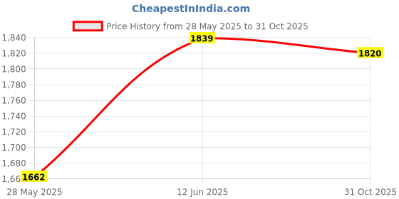 amazon.in Black Round Wall Mirror I Metal Frame I Modern Design Metal Frame I Bathroom Wash Basin, Bedroom, Drawing Room (Black, 20") Price History Graph from 28 May 2025 to 31 Oct 2025