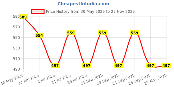 amazon.in Black Rudraksha Mala (7 mm, Full Length, 108+1 Beads, Lab Certified) - Natural Black Rudraksha Beads - Pack of 1 Price History Graph from 30 May 2025 to 27 Nov 2025