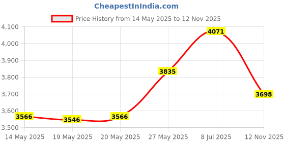 amazon.in Black : Salbree Microwave Popcorn Popper, Silicone Popcorn Maker, Collapsible Bowl BPA Free (Black) Price History Graph from 14 May 2025 to 12 Nov 2025