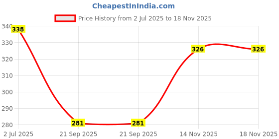amazon.in soch Black Satin Petticoat soch Price History Graph from 2 Jul 2025 to 14 Nov 2025
