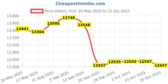 amazon.in kiola designs Black Scale of Justice Law Square Tie Clip kiola designs Price History Graph from 20 May 2025 to 25 Oct 2025