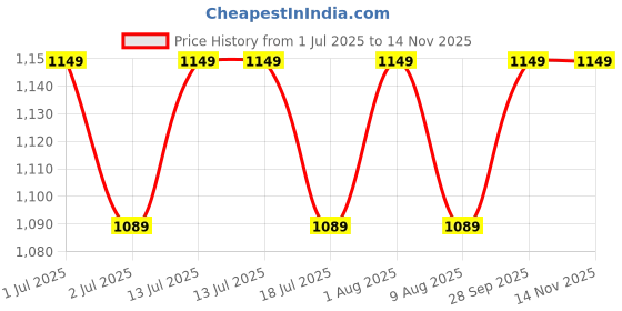 amazon.in zibuyu Black School Backpack for T zibuyu Price History Graph from 1 Jul 2025 to 14 Nov 2025