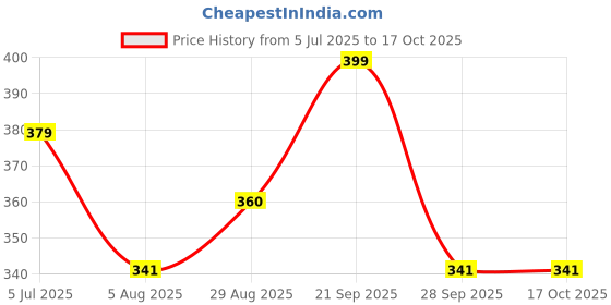amazon.in Black Seed Oil - with High Thymoquinone, Cold-Pressed, for Enhanced Wellness and Vitality Price History Graph from 5 Jul 2025 to 17 Oct 2025