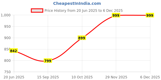 amazon.in nesaccessories Black Sequin Clutch Evening Bag for Women – Sparkly Party Purse with Detachable Chain, Wedding & Formal Event Handbag (8 x 4.5 Inch) nesaccessories Price History Graph from 20 Jun 2025 to 4 Dec 2025