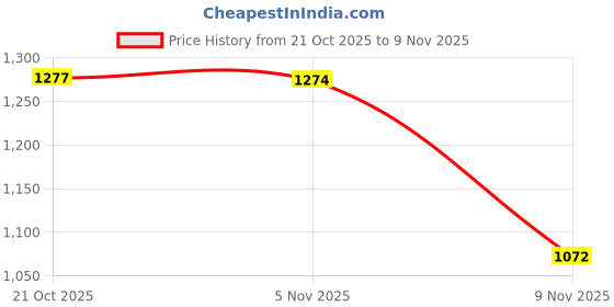 amazon.in barcino Black Sequine Bell Bottom Pants barcino Price History Graph from 21 Oct 2025 to 9 Nov 2025