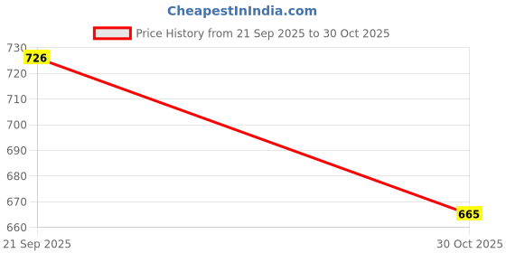 amazon.in barcino Black Sequine Bell Bottom Pants barcino Price History Graph from 21 Sep 2025 to 30 Oct 2025