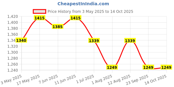 amazon.in Black Series Citrulline Malate | 125 Servings, 250g - Premium Nitric Oxide Support for Improved Blood Flow and Workout Performance Price History Graph from 3 May 2025 to 13 Oct 2025