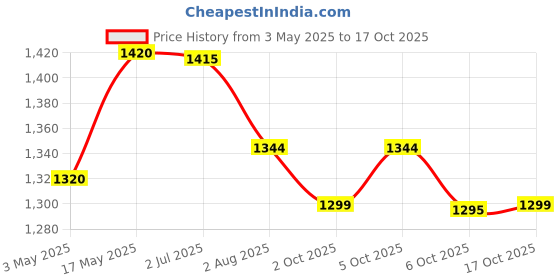 amazon.in Black Series Monohydrate Creatine Powder - 300g, 100 Servings | Micronized for Enhanced Absorption Price History Graph from 3 May 2025 to 17 Oct 2025