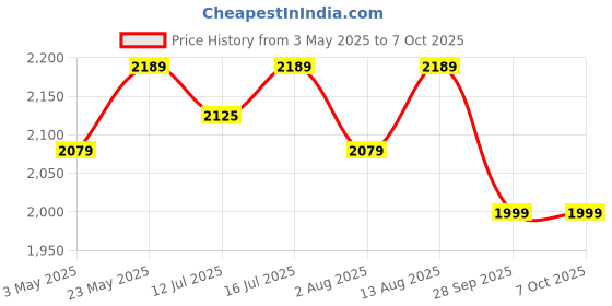 amazon.in Black Series Post Cycle Performance | Advance Detox Formula| 60 Tablet Price History Graph from 3 May 2025 to 7 Oct 2025