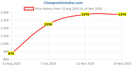 amazon.in poshbery Black Shawl Collar Jumpsuit poshbery Price History Graph from 13 Aug 2025 to 15 Nov 2025