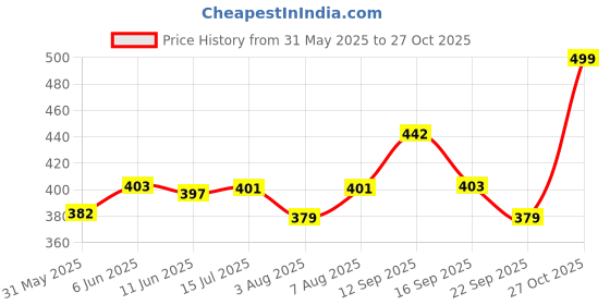 amazon.in iuga Black Shrugs for Women Stylish (408_Blk_) iuga Price History Graph from 31 May 2025 to 27 Oct 2025