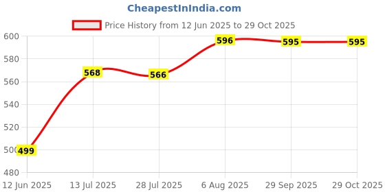 amazon.in black silver BIS Hallmarked 925 Pure Silver Black Crystals Nazariya Bracelet for Boys, Girls, Men & Women black silver Price History Graph from 12 Jun 2025 to 29 Oct 2025