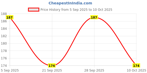 amazon.in BLACK Single Stud Earring for Men (H: 14 mm, W: 14 mm) Price History Graph from 5 Sep 2025 to 10 Oct 2025