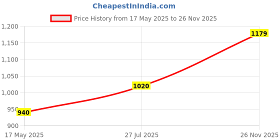 amazon.in w for woman Black Sleeveless Embroidered Shrug w for woman Price History Graph from 17 May 2025 to 26 Nov 2025