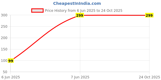 amazon.in evolic Black Sling Bag BLACK Women Sling Bag (BLACK CROOSBODY sling bag) evolic Price History Graph from 6 Jun 2025 to 22 Oct 2025