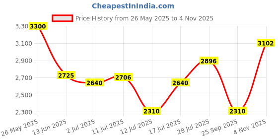 amazon.in red chief Black Slip-On Loafers for Men – Comfortable and Stylish Genuine Leather Casual Shoes red chief Price History Graph from 26 May 2025 to 4 Nov 2025