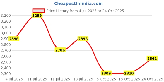 amazon.in red chief Black Slip-On Loafers for Men – Comfortable and Stylish Genuine Leather Casual Shoes red chief Price History Graph from 4 Jul 2025 to 24 Oct 2025