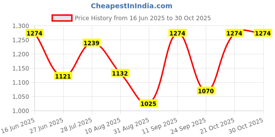 amazon.in jack & jones Black Small Sling Bag jack & jones Price History Graph from 16 Jun 2025 to 30 Oct 2025