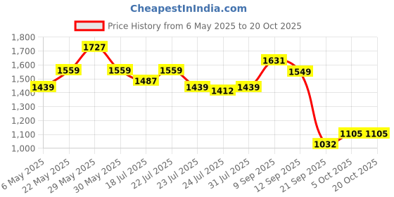 amazon.in arvind Black Smart Waist Solid Formal Trousers arvind Price History Graph from 6 May 2025 to 19 Oct 2025