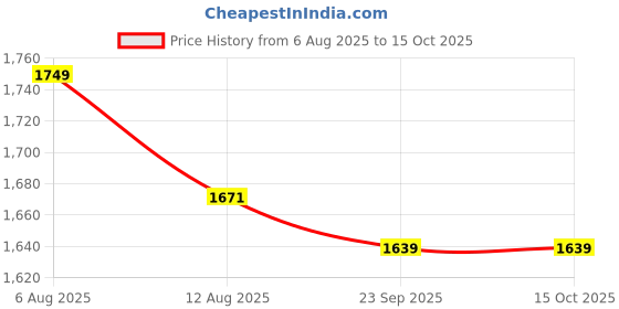 amazon.in police Black Soft Duffle Bag for Men and Women(Unisex) 1 Main Compartment||1 Front Zip Pocket police Price History Graph from 6 Aug 2025 to 14 Oct 2025