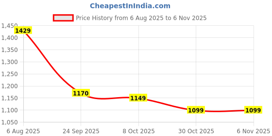 amazon.in dl woman Black Solid Lapel Collar Full Sleeves Regular Fit Blazer dl woman Price History Graph from 6 Aug 2025 to 31 Oct 2025
