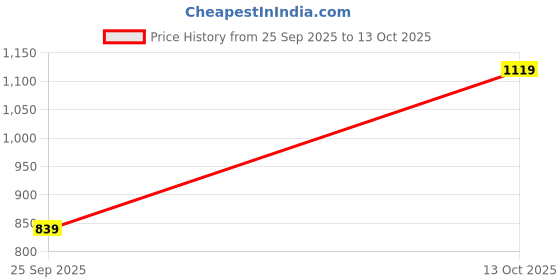 amazon.in calvin klein underwear Black Solid Mid Rise Boy-Shorts calvin klein underwear Price History Graph from 25 Sep 2025 to 13 Oct 2025