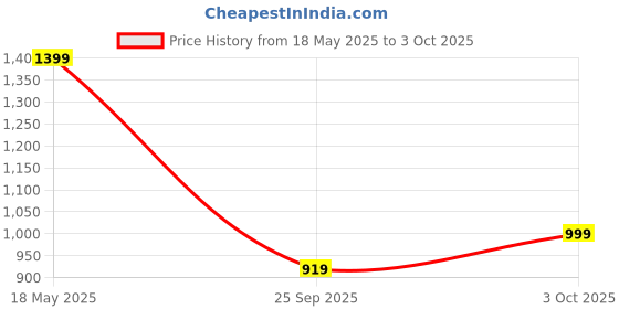 amazon.in cantabil Black Solid Non Pleated Regular Fit Mid Rise Formal Trouser for Men | Formal Pants for Men | Formal Wear Regular Fit Trouser for Men (P_MTRC00102) cantabil Price History Graph from 18 May 2025 to 3 Oct 2025