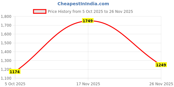 amazon.in mufti Black Solid Polo T-Shirt mufti Price History Graph from 5 Oct 2025 to 26 Nov 2025